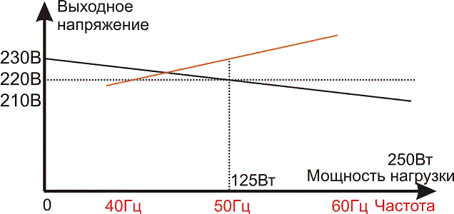 график: нагрузочной и частотной характеристик сетевого резонансного фильтра 50 Гц